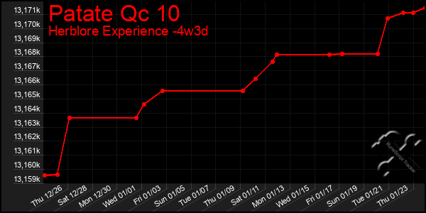 Last 31 Days Graph of Patate Qc 10