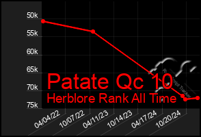 Total Graph of Patate Qc 10