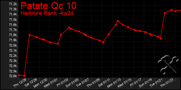 Last 31 Days Graph of Patate Qc 10