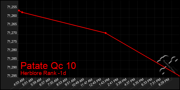 Last 24 Hours Graph of Patate Qc 10