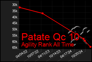 Total Graph of Patate Qc 10