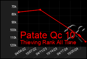 Total Graph of Patate Qc 10