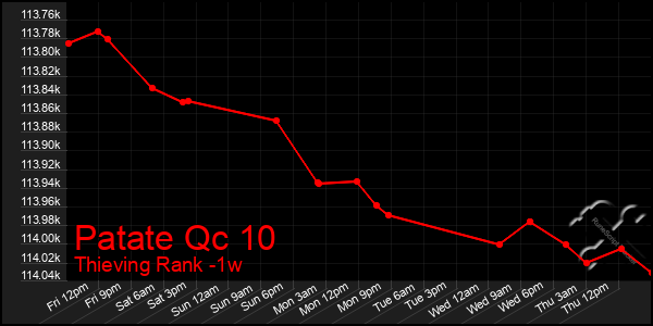 Last 7 Days Graph of Patate Qc 10