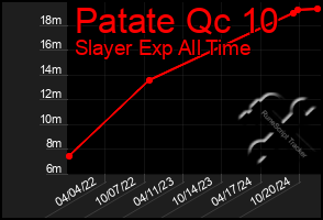 Total Graph of Patate Qc 10