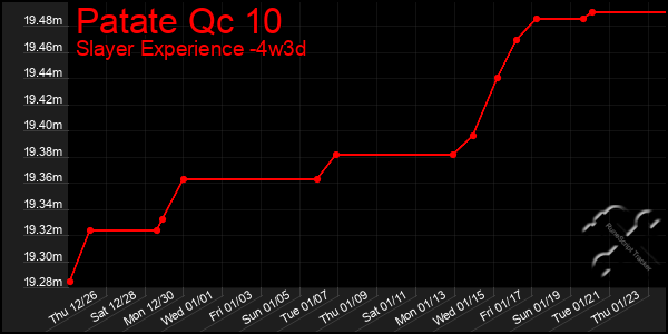 Last 31 Days Graph of Patate Qc 10