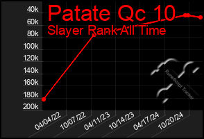 Total Graph of Patate Qc 10