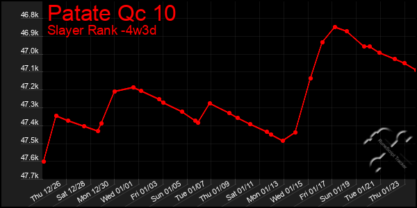 Last 31 Days Graph of Patate Qc 10