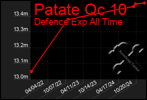 Total Graph of Patate Qc 10