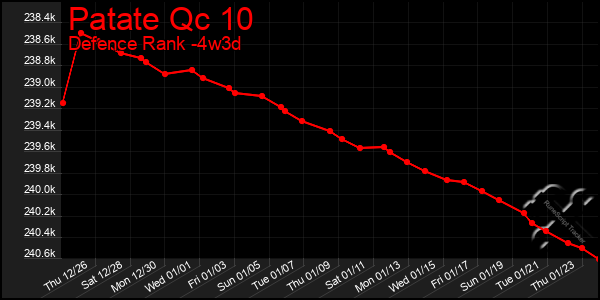 Last 31 Days Graph of Patate Qc 10