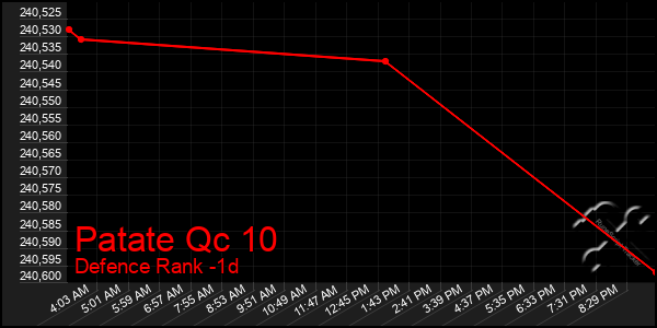 Last 24 Hours Graph of Patate Qc 10