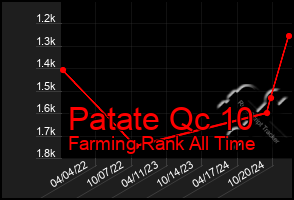 Total Graph of Patate Qc 10