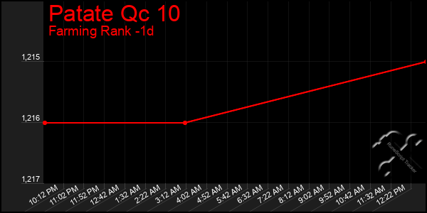 Last 24 Hours Graph of Patate Qc 10