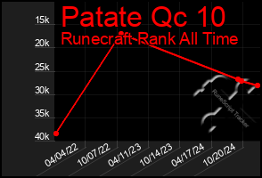 Total Graph of Patate Qc 10