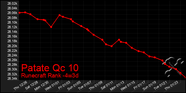 Last 31 Days Graph of Patate Qc 10