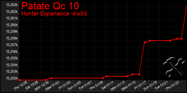 Last 31 Days Graph of Patate Qc 10