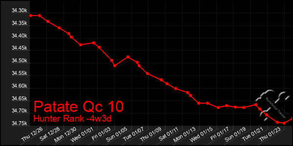 Last 31 Days Graph of Patate Qc 10