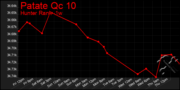 Last 7 Days Graph of Patate Qc 10