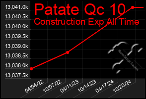 Total Graph of Patate Qc 10