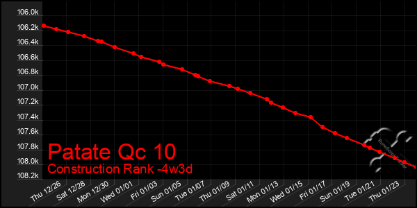 Last 31 Days Graph of Patate Qc 10