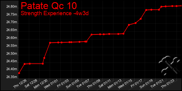 Last 31 Days Graph of Patate Qc 10