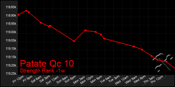 Last 7 Days Graph of Patate Qc 10