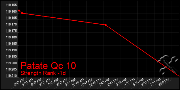 Last 24 Hours Graph of Patate Qc 10