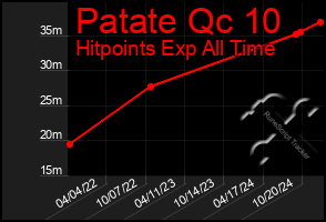 Total Graph of Patate Qc 10