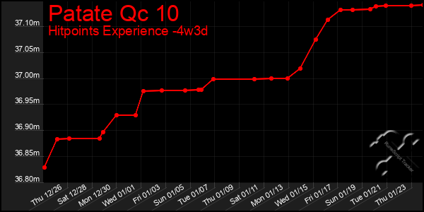 Last 31 Days Graph of Patate Qc 10