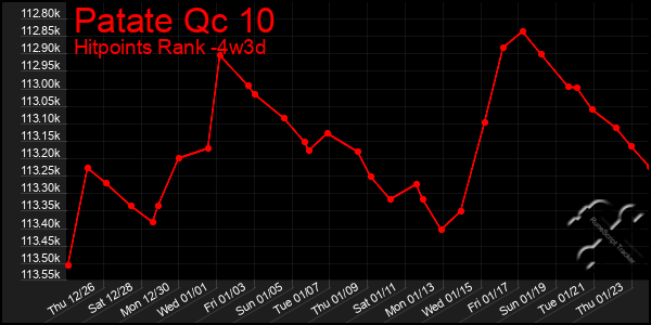 Last 31 Days Graph of Patate Qc 10