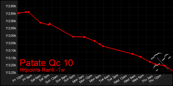 Last 7 Days Graph of Patate Qc 10