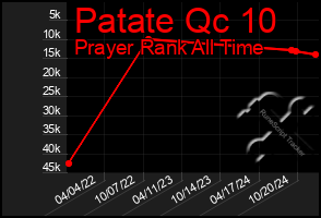 Total Graph of Patate Qc 10