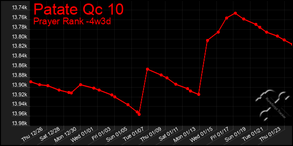 Last 31 Days Graph of Patate Qc 10