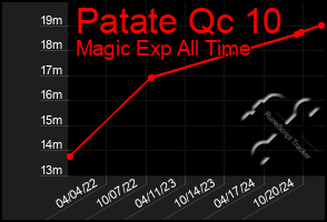 Total Graph of Patate Qc 10