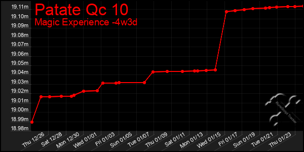 Last 31 Days Graph of Patate Qc 10