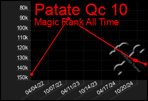 Total Graph of Patate Qc 10