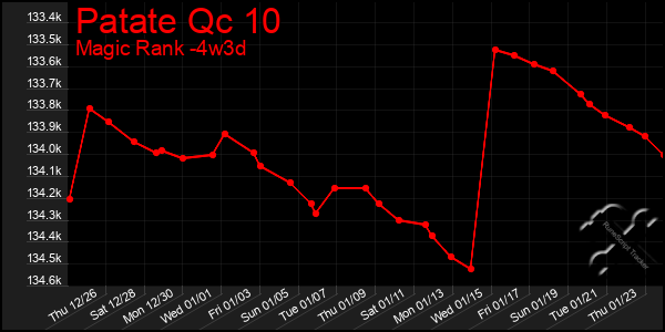 Last 31 Days Graph of Patate Qc 10