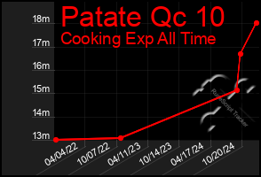 Total Graph of Patate Qc 10