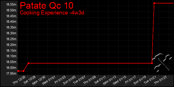 Last 31 Days Graph of Patate Qc 10