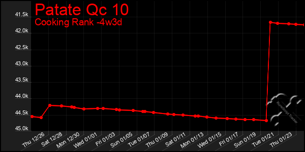 Last 31 Days Graph of Patate Qc 10