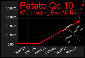 Total Graph of Patate Qc 10