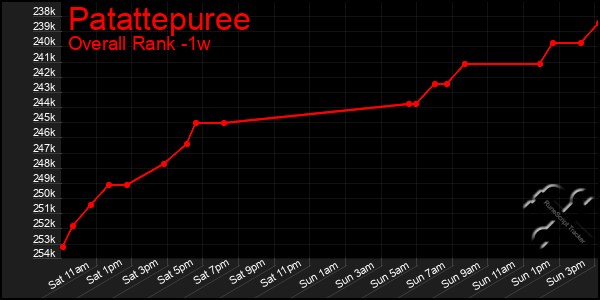 Last 7 Days Graph of Patattepuree