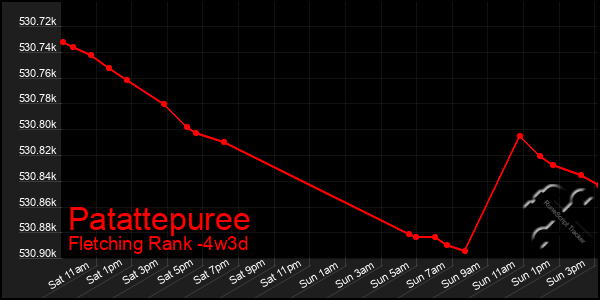Last 31 Days Graph of Patattepuree