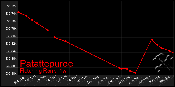 Last 7 Days Graph of Patattepuree