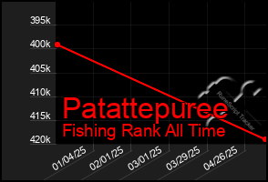 Total Graph of Patattepuree
