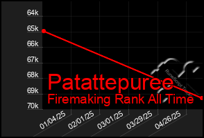 Total Graph of Patattepuree