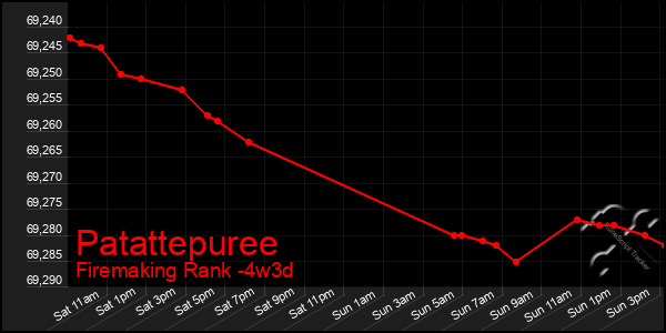 Last 31 Days Graph of Patattepuree