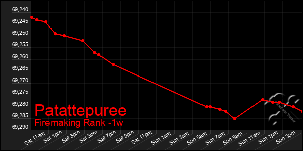 Last 7 Days Graph of Patattepuree
