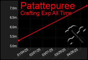 Total Graph of Patattepuree
