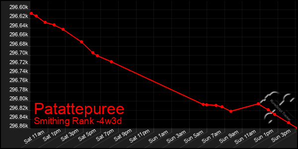 Last 31 Days Graph of Patattepuree