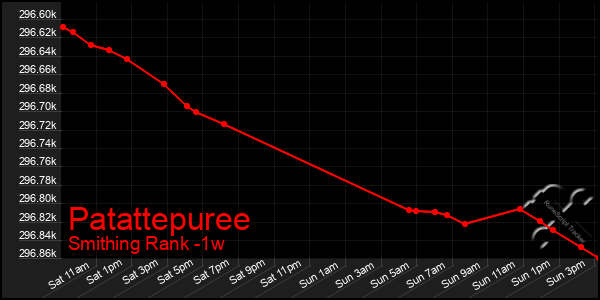 Last 7 Days Graph of Patattepuree